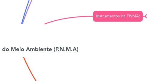 Mind Map: Política Nacional do Meio Ambiente (P.N.M.A)