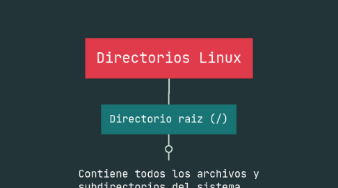 Mind Map: Directorios Linux