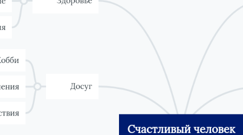 Mind Map: Счастливый человек