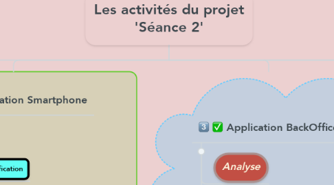 Mind Map: Les activités du projet 'Séance 2'