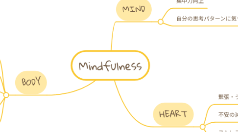 Mind Map: Mindfulness