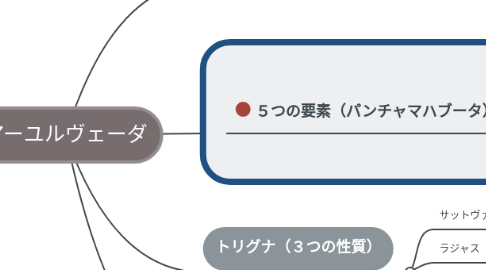 Mind Map: アーユルヴェーダ