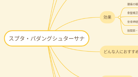 Mind Map: スプタ・パダングシュターサナ