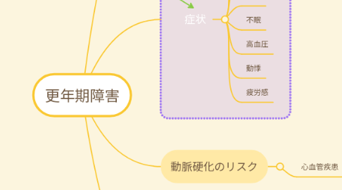 Mind Map: 更年期障害