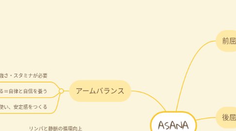 Mind Map: ASANA