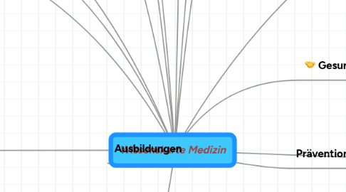 Mind Map: Wissenskarte Medizin