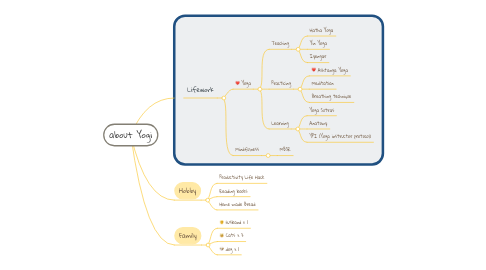 Mind Map: about Yogi