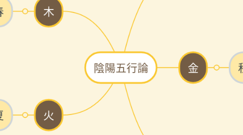 Mind Map: 陰陽五行論