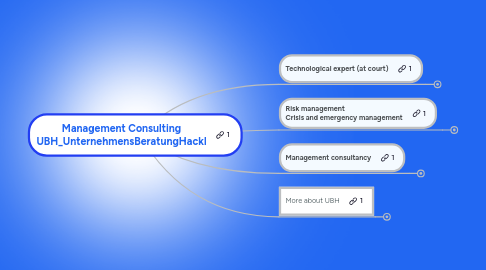 Mind Map: Management Consulting UBH_UnternehmensBeratungHackl