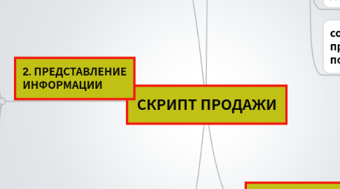 Mind Map: СКРИПТ ПРОДАЖИ