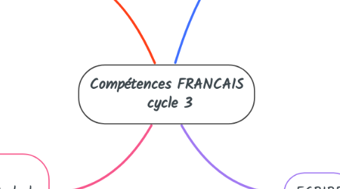Mind Map: Compétences FRANCAIS  cycle 3
