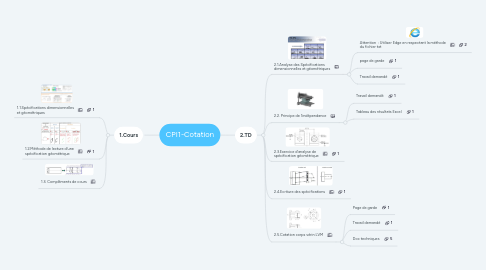 Mind Map: CPI1-Cotation
