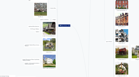Mind Map: Housing and Home