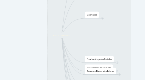 Mind Map: Res. 21.538/2003