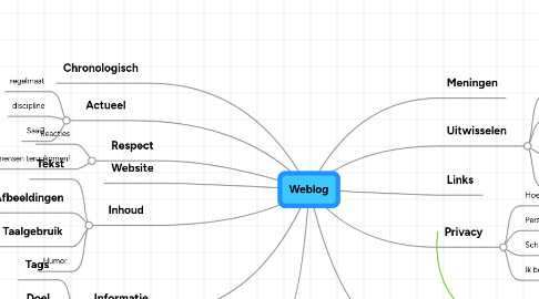 Mind Map: Weblog