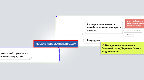 Mind Map: МОДЕЛЬ НЕИЗБЕЖНЫХ ПРОДАЖ