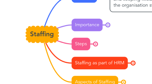 Mind Map: Staffing