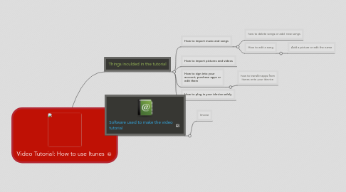 Mind Map: Video Tutorial: How to use Itunes
