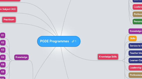 Mind Map: PGDE Programmes