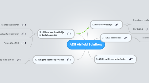 Mind Map: ADB Airfield Solutions