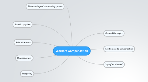 Mind Map: Workers Compensation