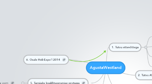 Mind Map: AgustaWestland