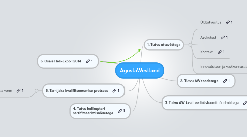 Mind Map: AgustaWestland