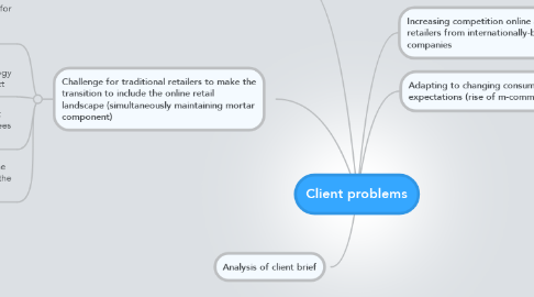 Mind Map: Client problems