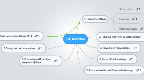 Mind Map: GE Aviation