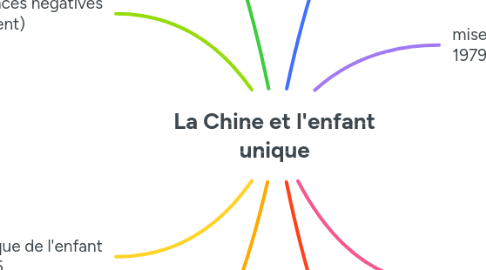 Mind Map: La Chine et l'enfant unique
