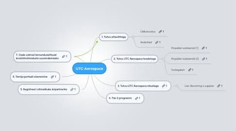 Mind Map: UTC Aerospace