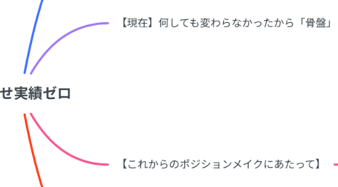 Mind Map: 脚痩せ実績ゼロ