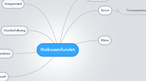 Mind Map: Risikosamfundet