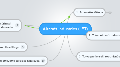 Mind Map: Aircraft Industries (LET)
