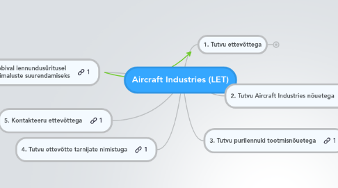 Mind Map: Aircraft Industries (LET)