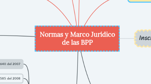 Mind Map: Normas y Marco Jurídico de las BPP