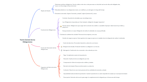 Mind Map: Teoria General de las Obligaciones