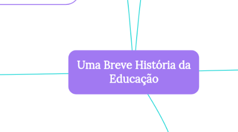 Mind Map: Uma Breve História da Educação