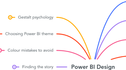 Mind Map: Power BI Design
