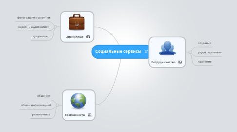 Mind Map: Социальные сервисы