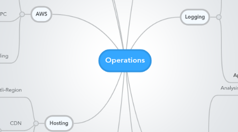 Mind Map: Operations