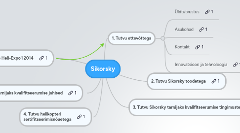 Mind Map: Sikorsky