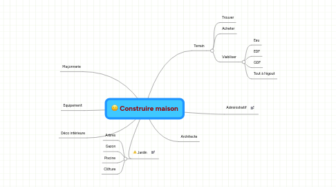 Mind Map: Construire maison