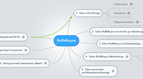 Mind Map: RollsRoyce