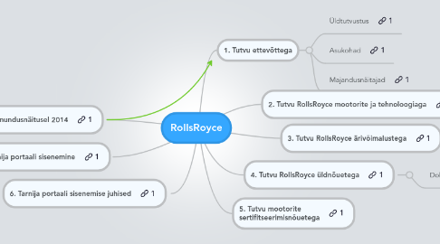 Mind Map: RollsRoyce