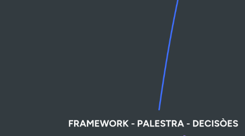 Mind Map: FRAMEWORK - PALESTRA - DECISÒES