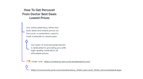 Mind Map: How To Get Percocet From Doctor Best Deals Lowest Prices