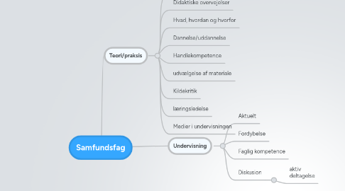 Mind Map: Samfundsfag