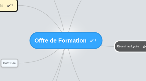 Mind Map: Offre de Formation