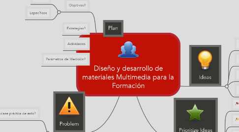 Mind Map: Diseño y desarrollo de materiales Multimedia para la Formación